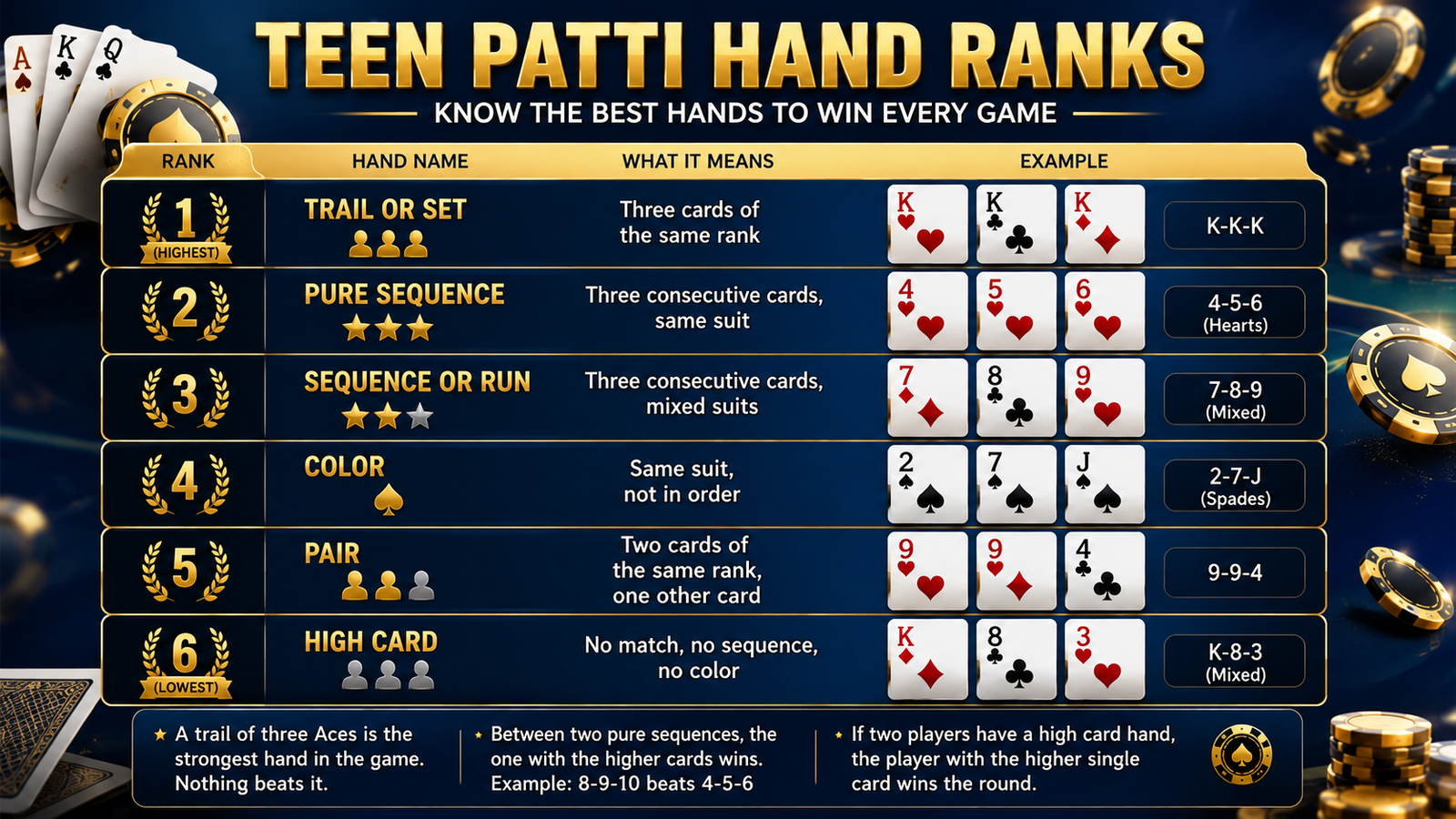 Teen Patti Card Ranking